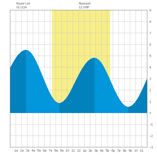 Nowell Creek tide chart for Sunday, January 11, 2026