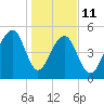 Nowell Creek tide chart for Sunday, January 11, 2026
