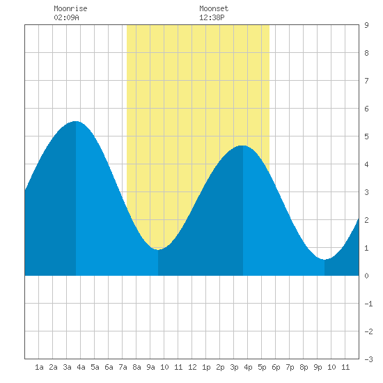 Nowell Creek tide chart for Monday, January 12, 2026