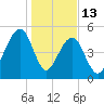 Nowell Creek tide chart for Tuesday, January 13, 2026