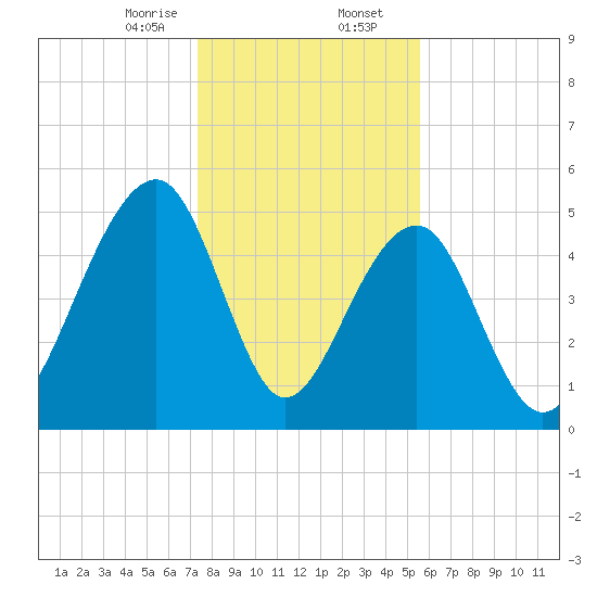 Nowell Creek tide chart for Wednesday, January 14, 2026
