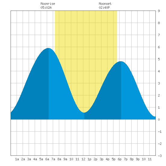 Nowell Creek tide chart for Thursday, January 15, 2026