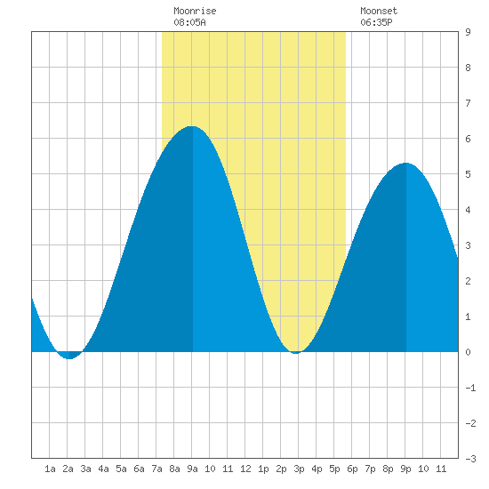 Nowell Creek tide chart for Monday, January 19, 2026