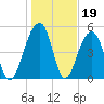 Nowell Creek tide chart for Monday, January 19, 2026