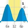 Nowell Creek tide chart for Thursday, January 1, 2026