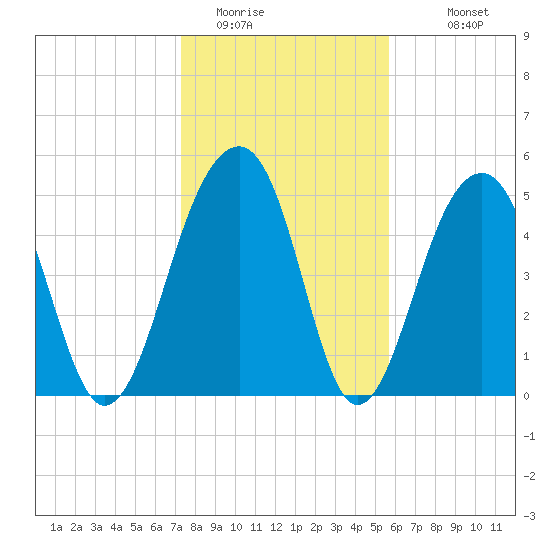 Nowell Creek tide chart for Wednesday, January 21, 2026
