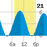 Nowell Creek tide chart for Wednesday, January 21, 2026
