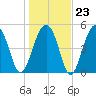 Nowell Creek tide chart for Friday, January 23, 2026