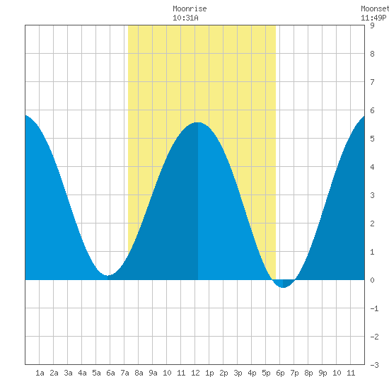 Nowell Creek tide chart for Saturday, January 24, 2026