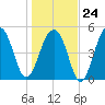 Nowell Creek tide chart for Saturday, January 24, 2026