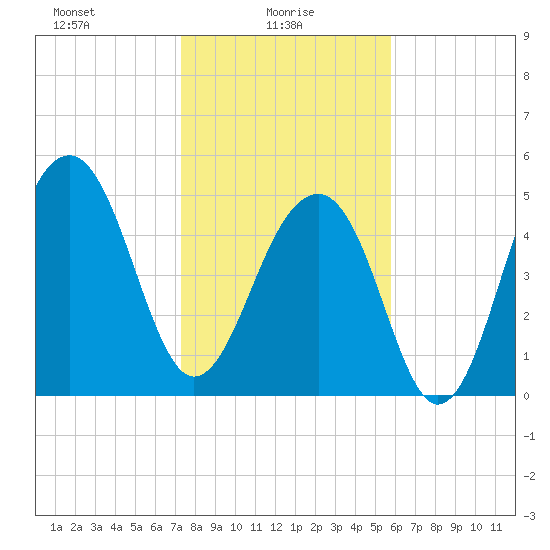 Nowell Creek tide chart for Monday, January 26, 2026