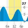 Nowell Creek tide chart for Tuesday, January 27, 2026