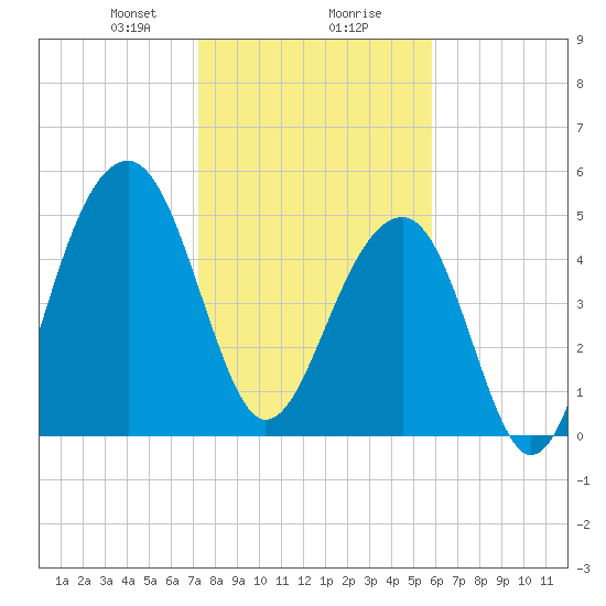 Nowell Creek tide chart for Wednesday, January 28, 2026