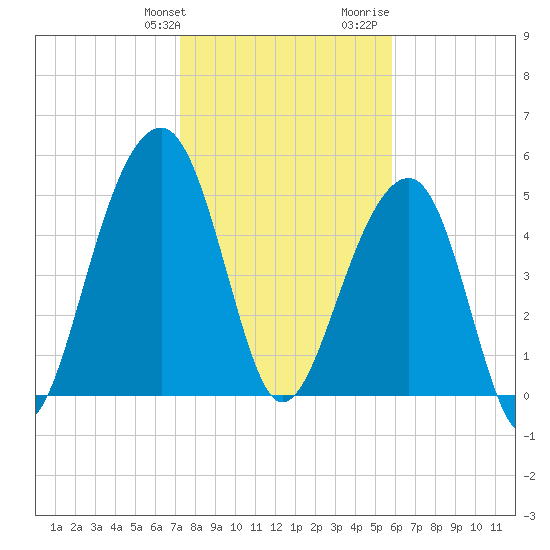 Nowell Creek tide chart for Friday, January 30, 2026