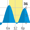 Nowell Creek tide chart for Saturday, January 31, 2026