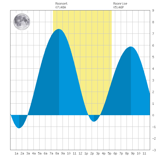 Nowell Creek tide chart for Saturday, January 3, 2026