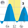 Nowell Creek tide chart for Saturday, January 3, 2026