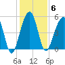 Nowell Creek tide chart for Tuesday, January 6, 2026