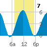 Nowell Creek tide chart for Wednesday, January 7, 2026