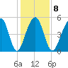 Nowell Creek tide chart for Thursday, January 8, 2026