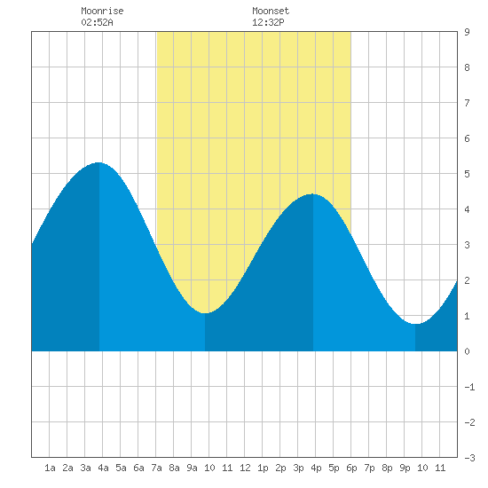 Nowell Creek tide chart for Wednesday, February 11, 2026