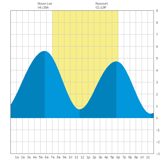 Nowell Creek tide chart for Friday, February 13, 2026