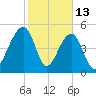 Nowell Creek tide chart for Friday, February 13, 2026