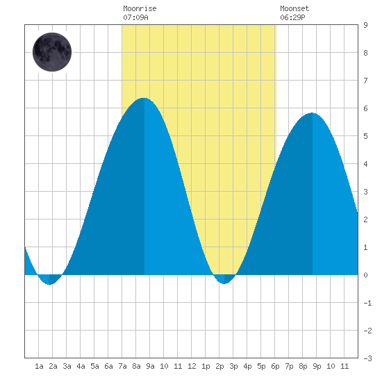 Nowell Creek tide chart for Tuesday, February 17, 2026