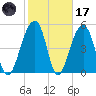 Nowell Creek tide chart for Tuesday, February 17, 2026