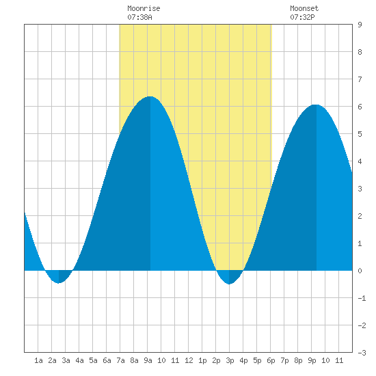 Nowell Creek tide chart for Wednesday, February 18, 2026
