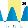 Nowell Creek tide chart for Friday, February 20, 2026