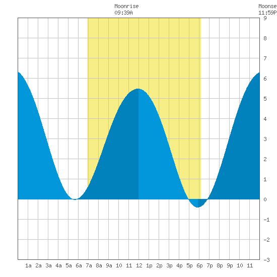 Nowell Creek tide chart for Sunday, February 22, 2026