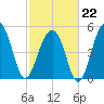 Nowell Creek tide chart for Sunday, February 22, 2026