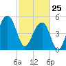 Nowell Creek tide chart for Wednesday, February 25, 2026