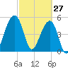 Nowell Creek tide chart for Friday, February 27, 2026