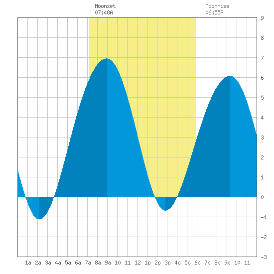 Nowell Creek tide chart for Monday, February 2, 2026