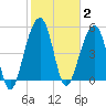 Nowell Creek tide chart for Monday, February 2, 2026