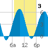 Nowell Creek tide chart for Tuesday, February 3, 2026