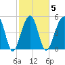 Nowell Creek tide chart for Thursday, February 5, 2026
