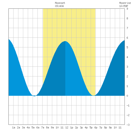 Nowell Creek tide chart for Friday, February 6, 2026