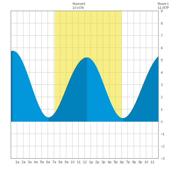 Nowell Creek tide chart for Saturday, February 7, 2026