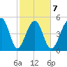 Nowell Creek tide chart for Saturday, February 7, 2026