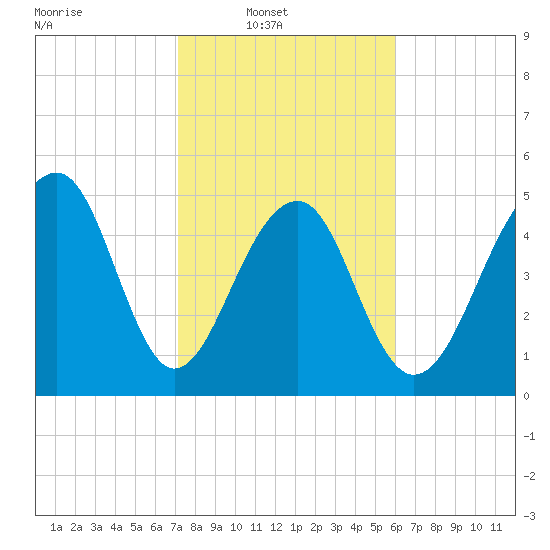 Nowell Creek tide chart for Sunday, February 8, 2026
