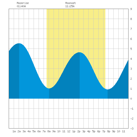 Nowell Creek tide chart for Tuesday, March 10, 2026