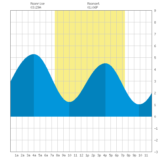 Nowell Creek tide chart for Thursday, March 12, 2026