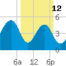 Nowell Creek tide chart for Thursday, March 12, 2026