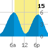 Nowell Creek tide chart for Sunday, March 15, 2026