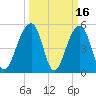 Nowell Creek tide chart for Monday, March 16, 2026