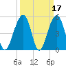 Nowell Creek tide chart for Tuesday, March 17, 2026