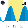 Nowell Creek tide chart for Wednesday, March 18, 2026